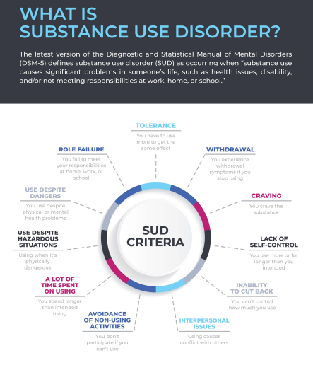 Mechanical Insulators LMCT | Mental Health Resources | What Is Substance Use Disorder Infographic
